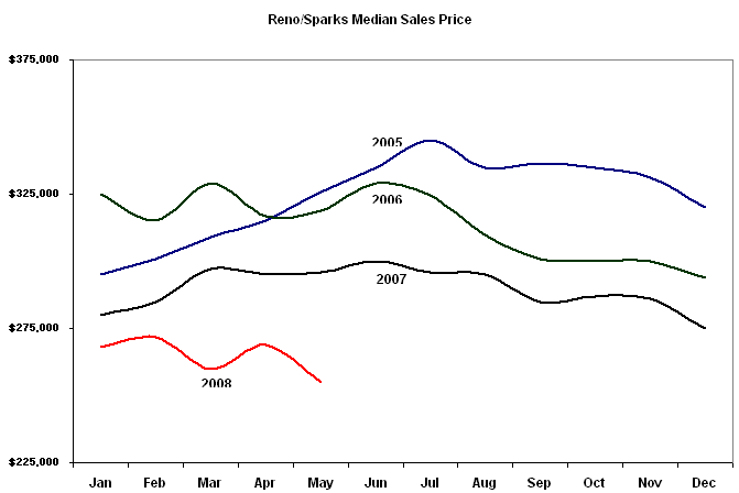 Reno Median Home Prices